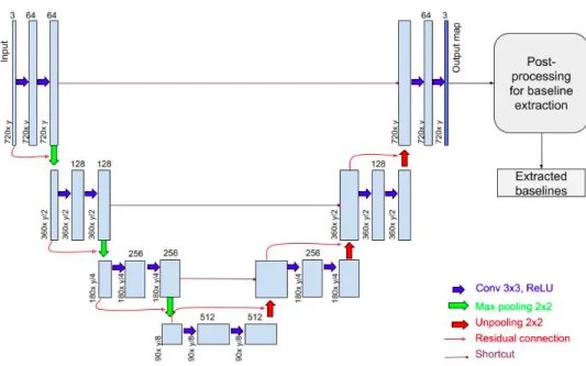 Figure 3: Structure of the RU-net. Blue boxes denote multi-channel feature maps. The number of channels is provided on the top of each box while sizes are provided on the bottom-left of the boxes.