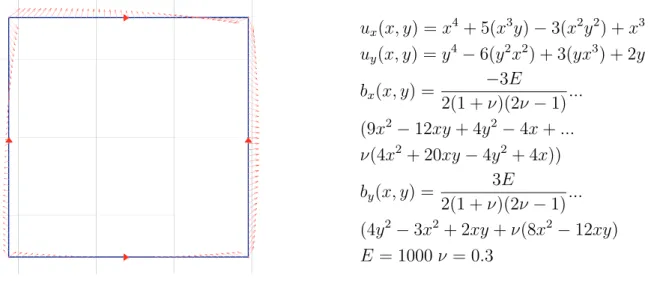 Figure 3: Example 2: 2 × 2 square model and analytical solution