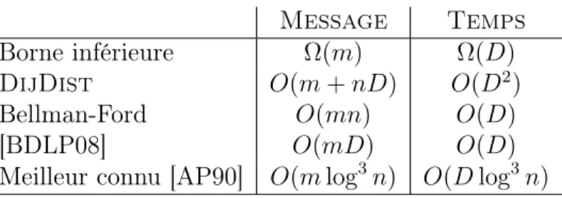 Table 5.1 – Compromis Temps / Message pour les algorithmes distribués en mode asyn- asyn-chrone pour le calcul d’un arbre couvrant BFS.