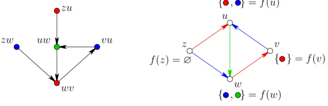 Figure 7.7 – Illustration de la coloration de G par celle de L (G).