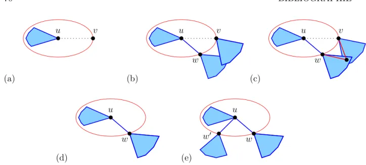 Figure 9.1 – Illustration de la preuve du théorème 4.