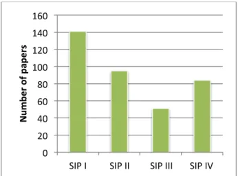 Figure 2: Frequency of papers mentioning SI pathways in abstract or conclusion for each SI pathway 