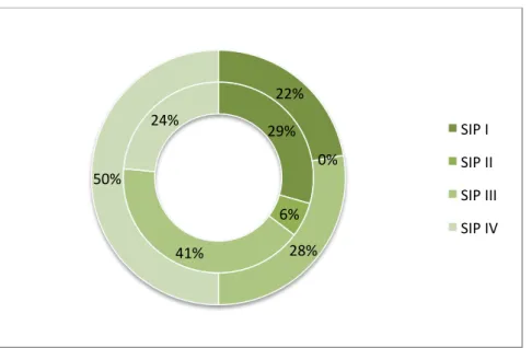 Figure 4: Frequency of named SI measures according to SIPs for Rhinluch region. Inner circle represents already applied  measures (N=48) and outer circle measures that will be relevant for the future (N=44)