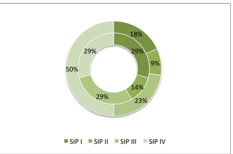 Figure 5: Importance of named SI measures according to SIPs in Rhinluch region. Each participants could assign up to  three points to measures for which (s)he sees most need for action and support