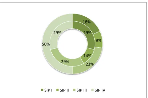 Figure 5: Importance of named SI measures according to SIPs in Rhinluch region. Each participants could assign up to  three points to measures for which (s)he sees most need for action and support