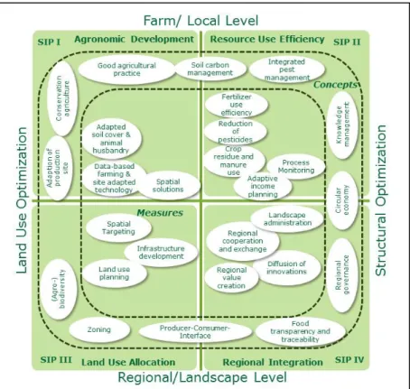 Figure 6: Exemplar of SIP conceptual-scenario framework for Rhinluch region showing all addressed current and future  SI measures.