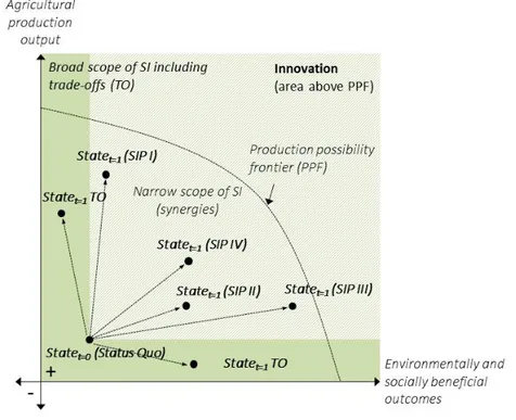 Figure 9: Different SIPs and their contribution to agricultural production and ESBOs provision