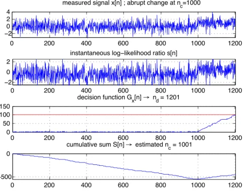 Figure 1.1: typical behaviour of the CUSUM algorithm in the case of an iid Gaussian signal with a change in the mean at time n c = 1000.
