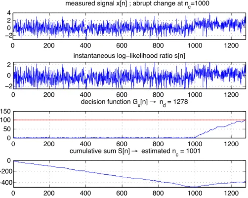 Figure 1.2: typical behaviour of the suboptimal CUSUM algorithm in the case of an iid Gaussian signal with a change in the mean at time n c = 1000.