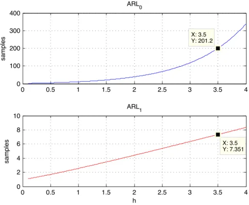 Figure 1.3: Siegmund’s approximation of ARL 0 (h) and ARL 1 (h), case of a change in the mean in an iid Gaussian signal with a SNR = σ δ X = 1.
