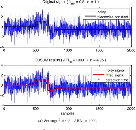 Figure 1.4: Application of algorithm 5 to an iid Gaussian signal containing three 18