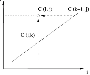 Fig. 3.2: L’initialisation se fait sur C(i, i + 1) = P i − 1 ∗ P i ∗ P i+1 et C(i, i) = 0 sur la diagonale L’algorithme r´ealisant le calcul en respectant les d´ependances sera en O(n 3 ) (for diag = ...
