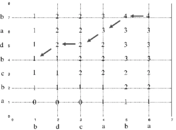 Fig. 3.3: La P LSCC est bdab.