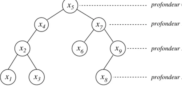 Fig. 3.4: Exemple d’arbre binaire de recherche.