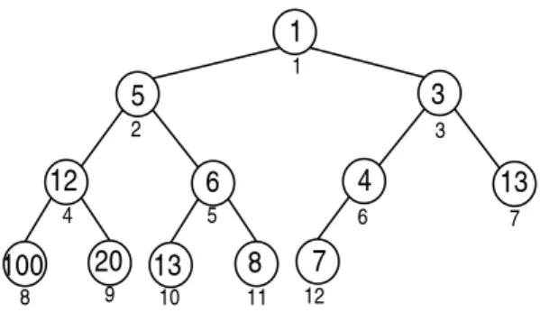 Fig. 5.1: Exemple de tas