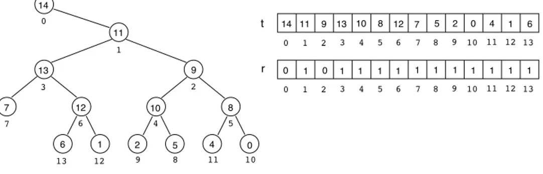 Fig. 5.2: Exemple de tas faible et un codage de cet arbre.