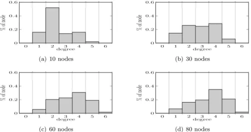 Figure 8: Degree distribution for different number of nodes.