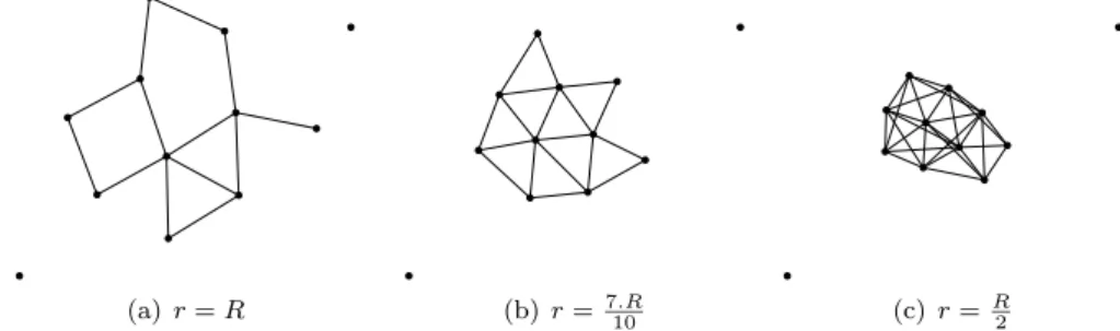 Figure 10: Resulting graph for different value of r. In Fig. 10(a) we plot the resulting graph when r = R