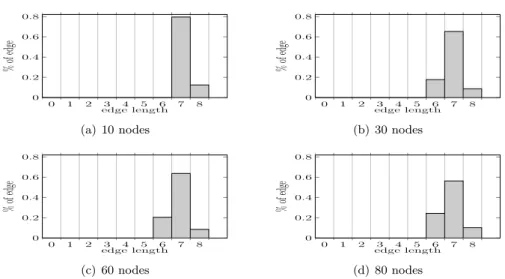 Figure 11: Edge length distribution for different number of nodes. For all simulation R = 10 and r = 7.R 10 .