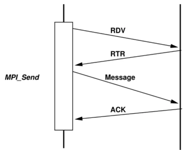 Figure 1. Reliability protocol for eager mes- mes-sages