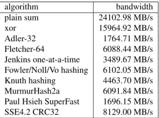 Figure 4. Bandwidth of some checksum algo- algo-rithms on 32 kB blocks.