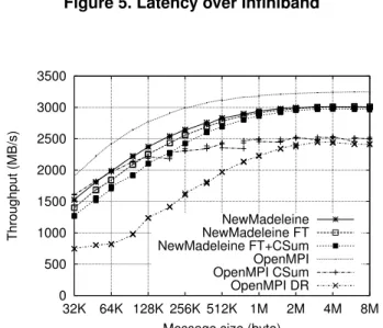 Figure 6 reports the throughput results obtained for Infiniband. O PEN MPI csum and dr  mech-anisms degrade the throughput by approximately 20 %