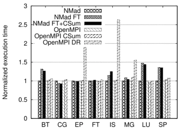 Figure 7. Throughput over MX