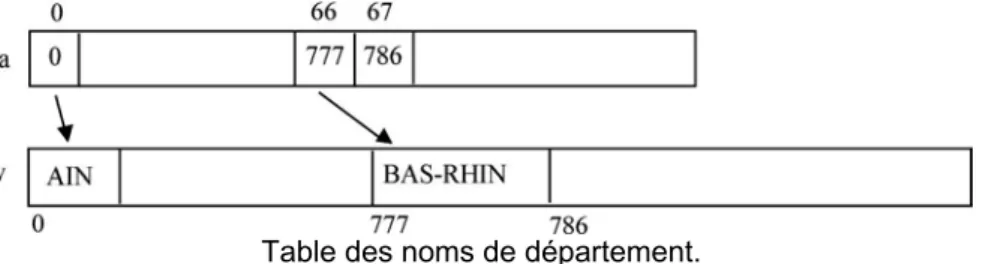 Table des noms de département. 