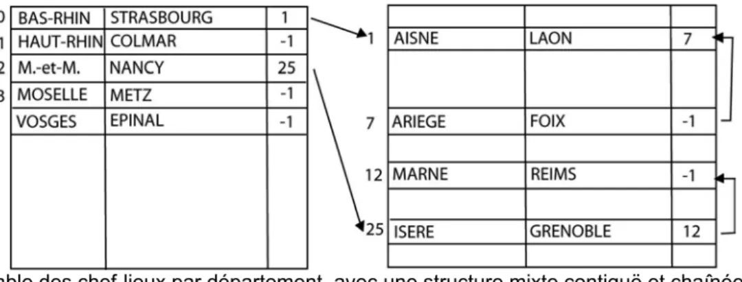 Table des chef-lieux par département, avec une structure mixte contiguë et chaînée. 