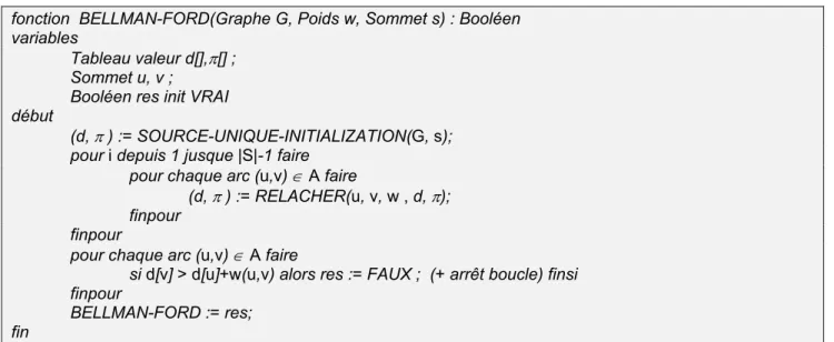 Tableau valeur d[],π[] ;  Sommet u, v ; 