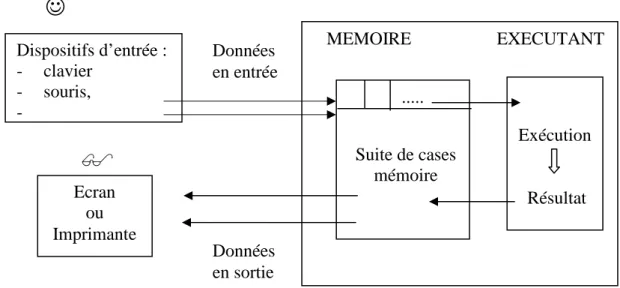 Illustration du fonctionnement d'un ordinateur 