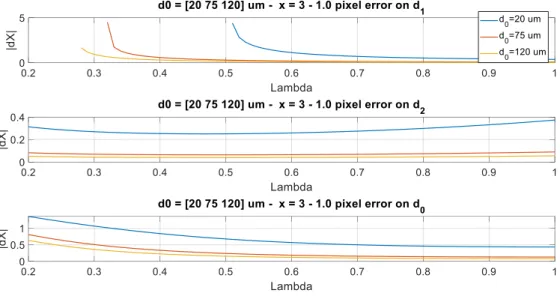 FIG. 8. Error on the junction exponent for an ideal bifurcation with 