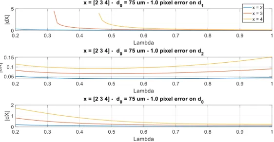 FIG. 10 shows the same study applied for three different junction exponents. First we notice that  the error increases with 