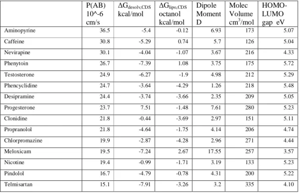 Table 1.  P app (AB) for Caco-2 cells [6] for 52 widely structurally diverse drugs: eq 3(b)