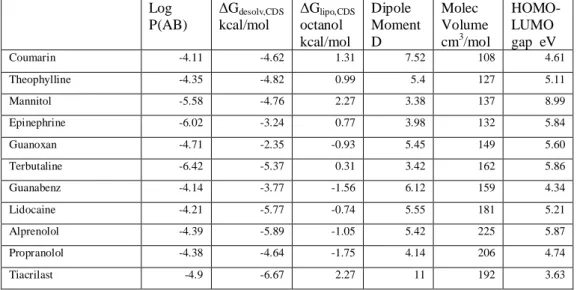 Table 4.  Passive permeability log P(AB) of Caco-2 cells [12] for 36 drugs: eq 7