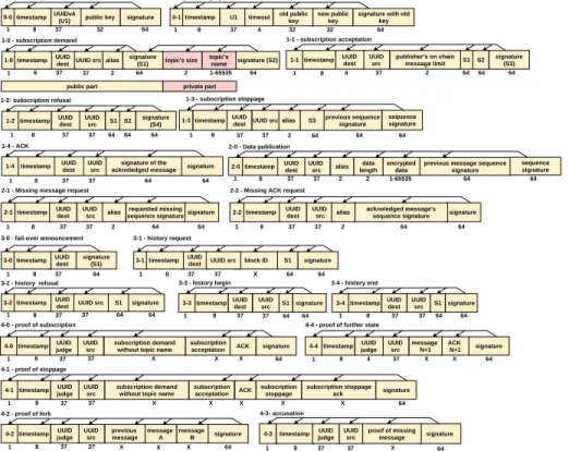 Figure 3: SUPRA message format