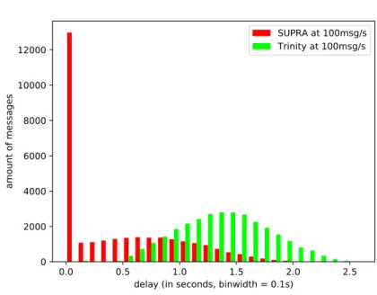 Figure 6: Message distribution based on delay for Trinity and SUPRA at 100 data per second