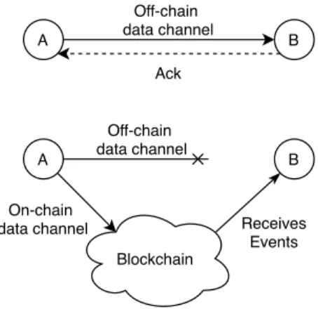 Figure 1: The two modes of communication of our unidirectional on/off chain channel protocol