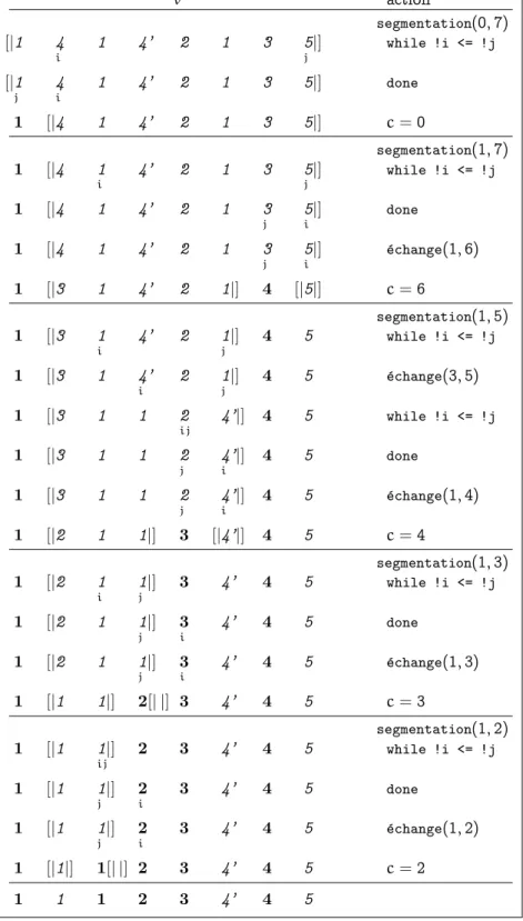 Figure 4 : tri rapide du vecteur [ | 1; 4; 1; 4; 2; 1; 3; 5 | ]