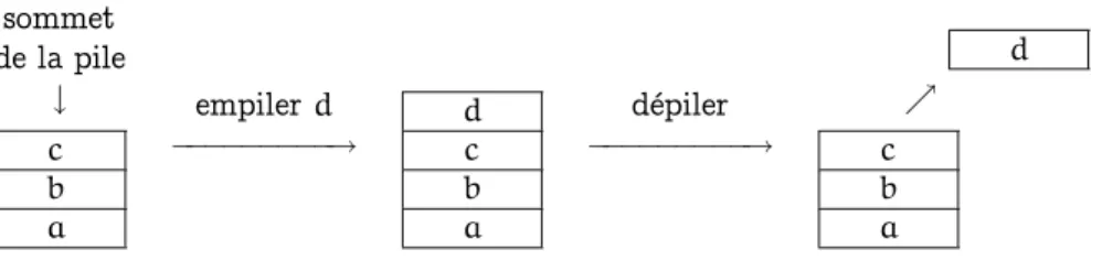 Figure 5 : fonctionnement d’une pile