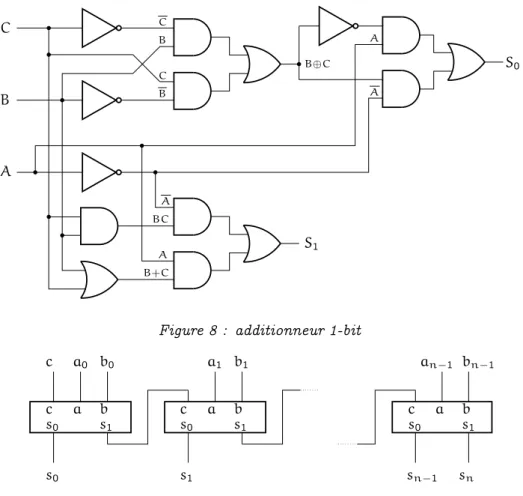 Figure 8 : additionneur 1-bit