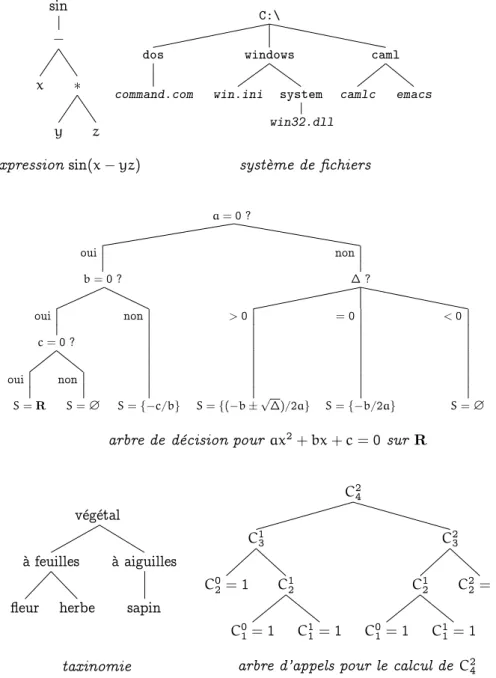 Figure 15 : exemples d’arbres