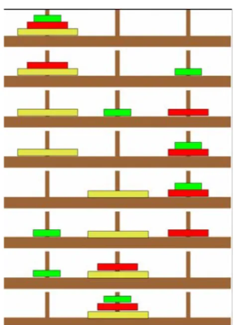 Figure  6  : Solution avec trois disques  Grâce à la récursivité, le problème se réduit ainsi : 