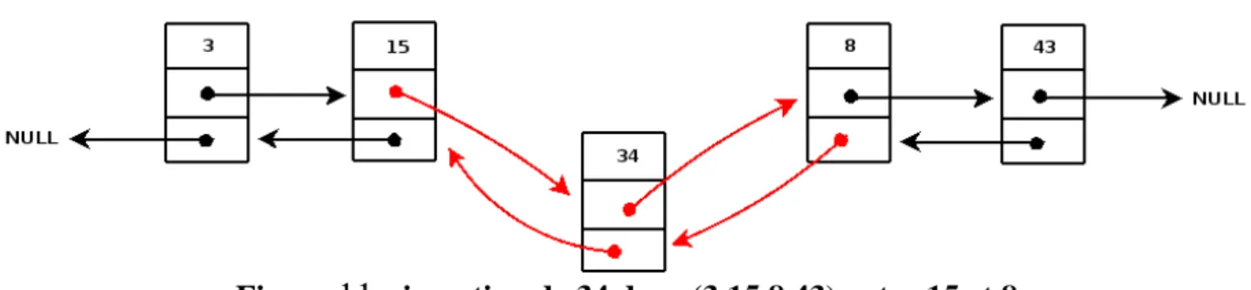 Figure  11  : insertion de 34 dans (3,15,8,43) entre 15 et 8 