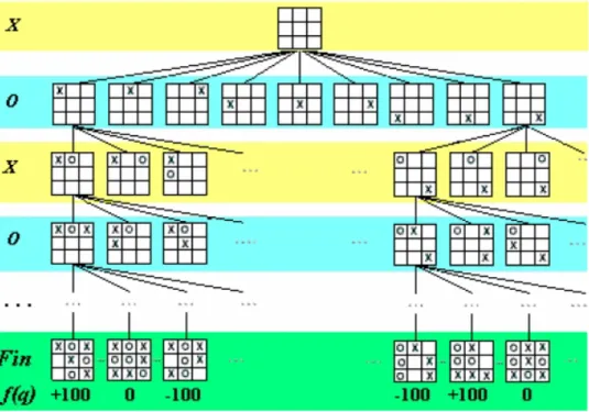 Figure  15 : arbre des coups du jeu de « Tic tac toe »  Types d’arbres 