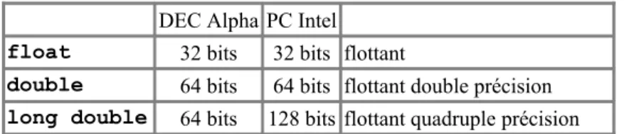 Table 3: Les types flottants