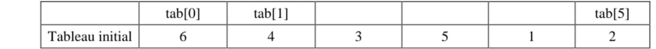 Tableau initial  6  4  3  5  1  2 