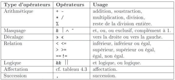 Tableau 4.2  Liste des opérateurs binaire.