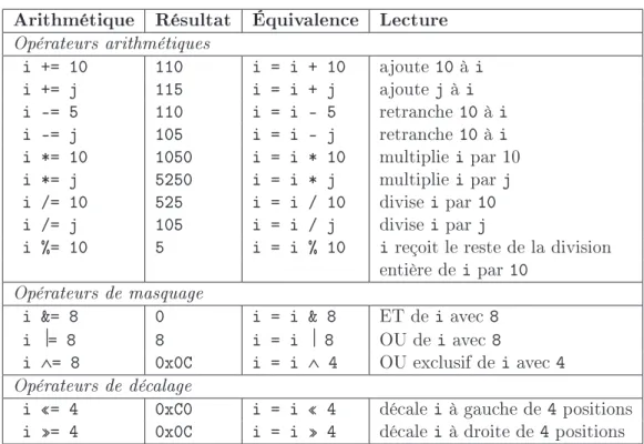 Tableau 4.4  Exemple d'opérateurs binaires d'aectation.