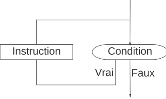 Figure 5.1  Organigramme du while.